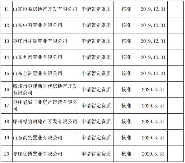 枣庄市房地产开发企业资质许可公告（2019年第一批）